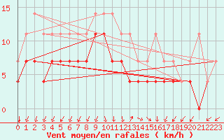 Courbe de la force du vent pour Lillehammer-Saetherengen