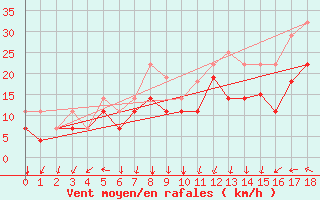 Courbe de la force du vent pour Ventspils