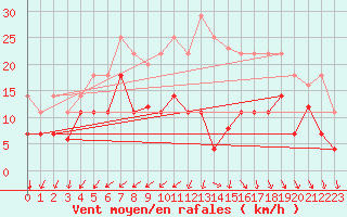 Courbe de la force du vent pour Vitigudino