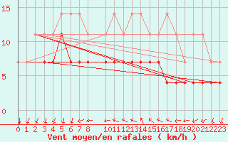 Courbe de la force du vent pour Porto Colom