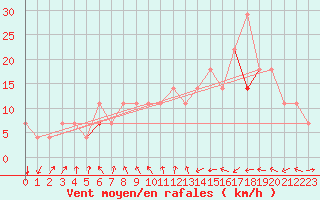 Courbe de la force du vent pour Idre