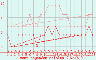 Courbe de la force du vent pour Arenys de Mar