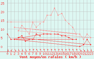 Courbe de la force du vent pour Arenys de Mar