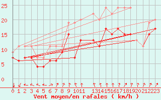 Courbe de la force du vent pour Weissfluhjoch