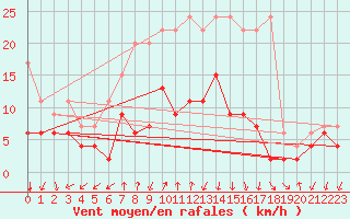 Courbe de la force du vent pour Col Des Mosses