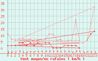 Courbe de la force du vent pour Robiei