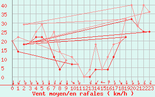 Courbe de la force du vent pour Travers Agcm