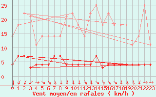 Courbe de la force du vent pour Plasencia