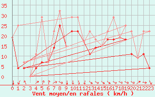 Courbe de la force du vent pour Raymond