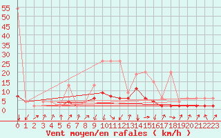 Courbe de la force du vent pour Vals