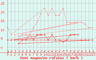 Courbe de la force du vent pour Cartagena