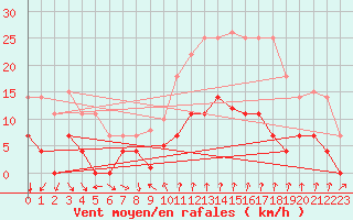 Courbe de la force du vent pour Cartagena