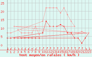 Courbe de la force du vent pour Palma De Mallorca