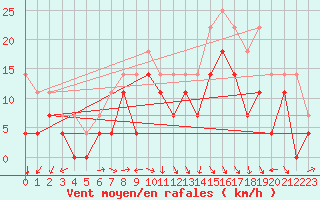 Courbe de la force du vent pour Katterjakk Airport