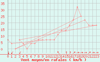 Courbe de la force du vent pour Bratislava-Koliba