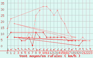 Courbe de la force du vent pour Slovenj Gradec