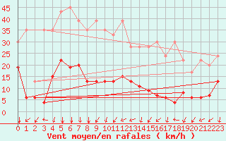 Courbe de la force du vent pour Gersau