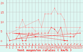 Courbe de la force du vent pour Valdepeas