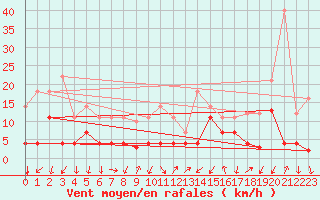 Courbe de la force du vent pour Arages del Puerto