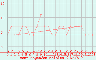 Courbe de la force du vent pour Usti Nad Orlici