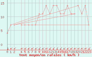 Courbe de la force du vent pour Idar-Oberstein