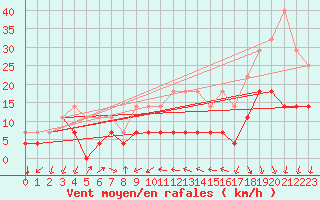 Courbe de la force du vent pour Lisboa / Geof