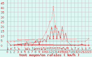 Courbe de la force du vent pour La Seo d