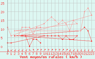 Courbe de la force du vent pour Pully-Lausanne (Sw)
