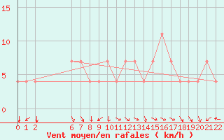 Courbe de la force du vent pour Tuzla