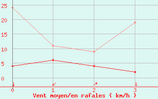 Courbe de la force du vent pour Binn