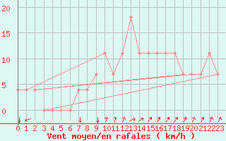 Courbe de la force du vent pour Meppen