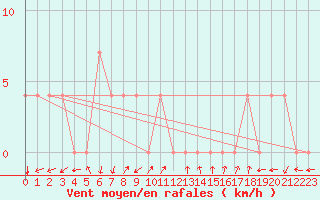 Courbe de la force du vent pour Neum