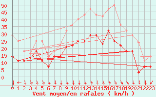 Courbe de la force du vent pour San Clemente