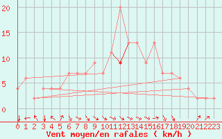 Courbe de la force du vent pour Orte