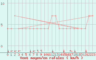 Courbe de la force du vent pour Meppen
