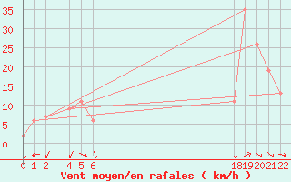 Courbe de la force du vent pour le bateau BATFR20