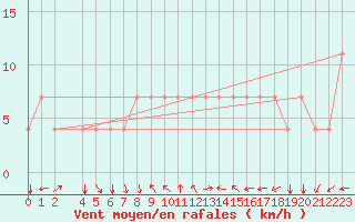 Courbe de la force du vent pour Koblenz Falckenstein