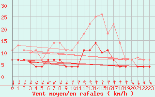 Courbe de la force du vent pour Vinars