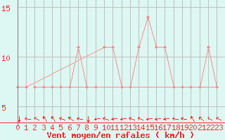 Courbe de la force du vent pour Koblenz Falckenstein