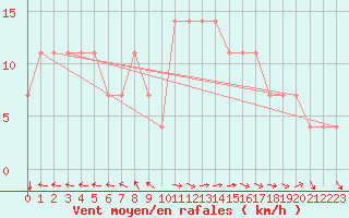 Courbe de la force du vent pour Kuemmersruck