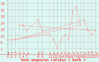 Courbe de la force du vent pour Sedom