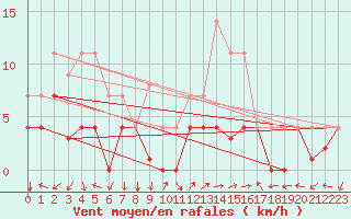 Courbe de la force du vent pour Valdepeas