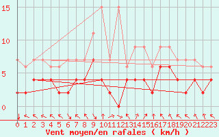 Courbe de la force du vent pour Montagnier, Bagnes