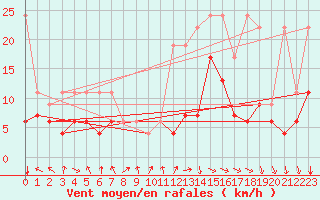 Courbe de la force du vent pour Gornergrat