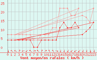 Courbe de la force du vent pour Saelices El Chico