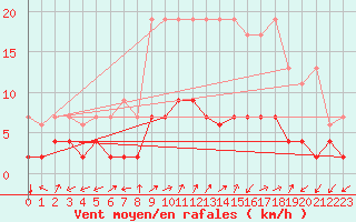 Courbe de la force du vent pour Blatten