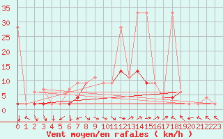 Courbe de la force du vent pour Buffalora