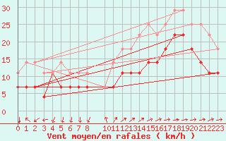 Courbe de la force du vent pour Roquetas de Mar