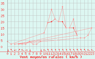 Courbe de la force du vent pour Orte