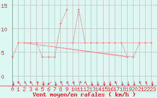 Courbe de la force du vent pour Koblenz Falckenstein